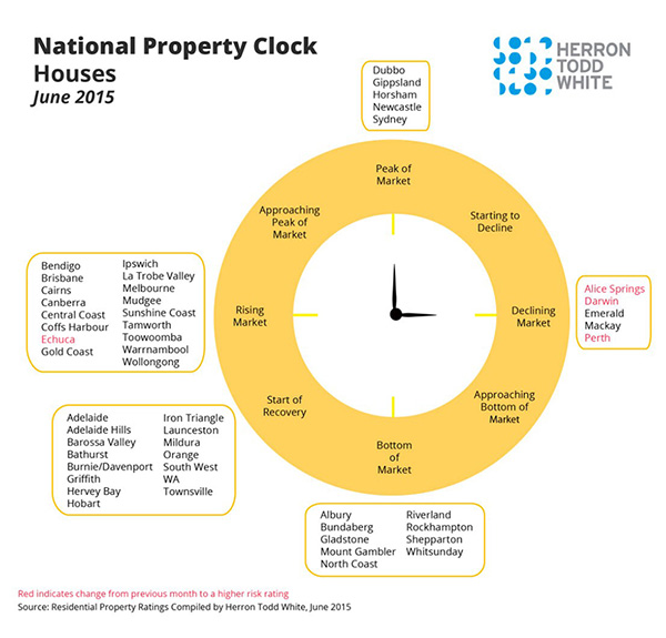 HTW property clock June 2015